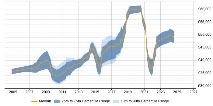 Salary distribution trend for jobs in Portsmouth citing Disaster Recovery