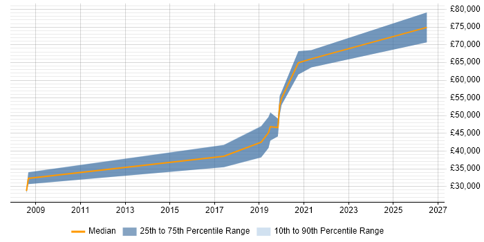 Salary distribution trend for jobs in Portsmouth citing Distributed Systems