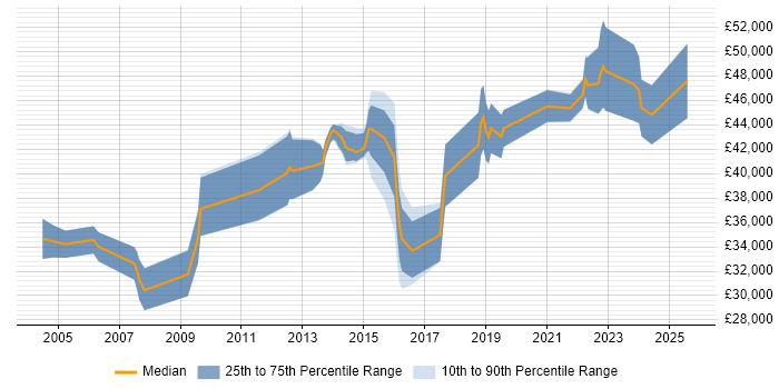 Salary distribution trend for jobs in Portsmouth citing Documentation Skills