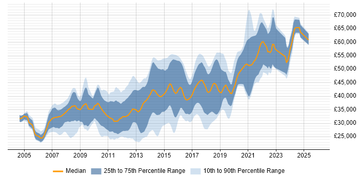 Salary distribution trend for .NET Developer job vacancies in Portsmouth