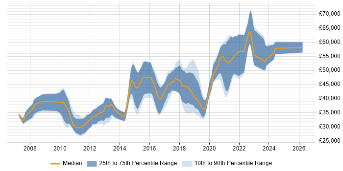 Salary distribution trend for .NET Software Developer job vacancies in Portsmouth