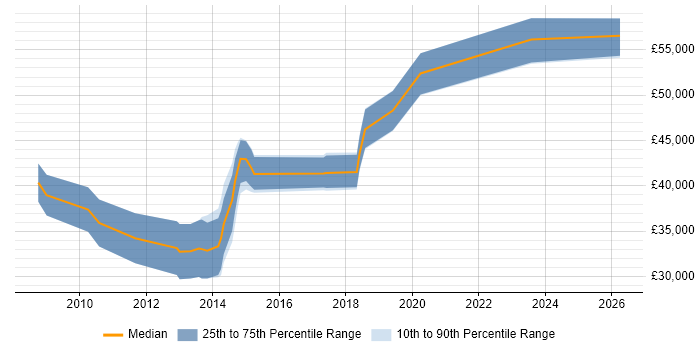Salary distribution trend for .NET Software Engineer job vacancies in Portsmouth