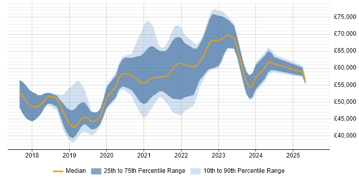 Salary distribution trend for jobs in Portsmouth citing .NET Core