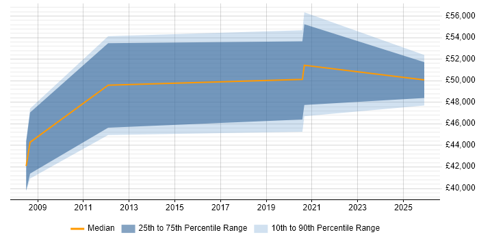 Salary distribution trend for jobs in Portsmouth citing Due Diligence
