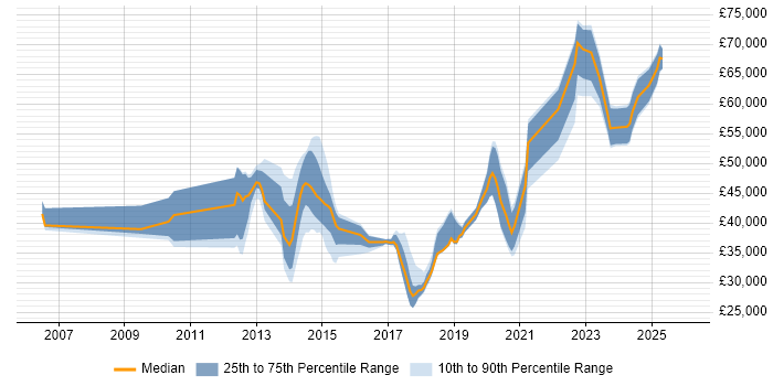 Salary distribution trend for jobs in Portsmouth citing DV Cleared