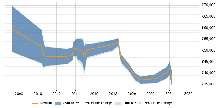 Salary distribution trend for jobs in Portsmouth citing Dynamics CRM