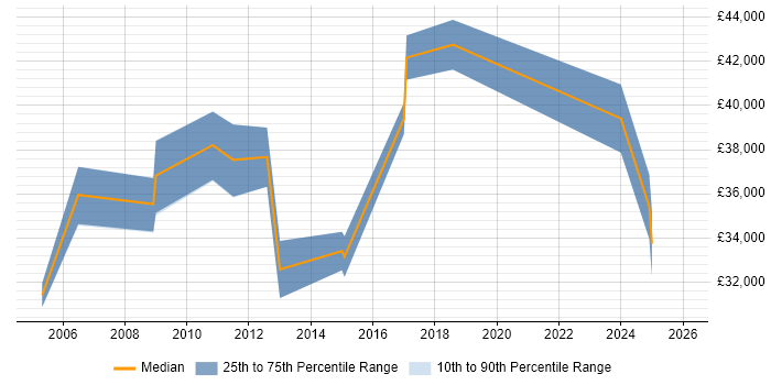 Salary distribution trend for jobs in Portsmouth citing EDI