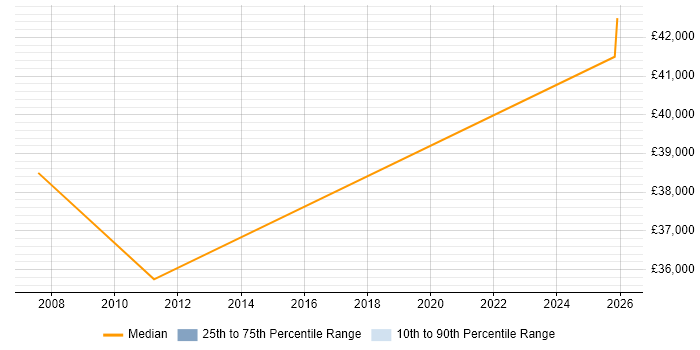 Salary distribution trend for Electrical Engineer job vacancies in Portsmouth