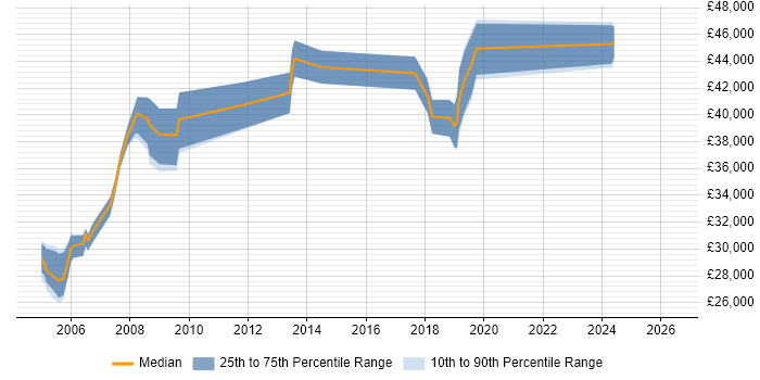 Salary distribution trend for Electronics Engineer job vacancies in Portsmouth