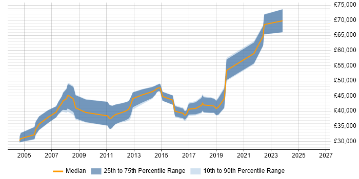 Salary distribution trend for jobs in Portsmouth citing Embedded C