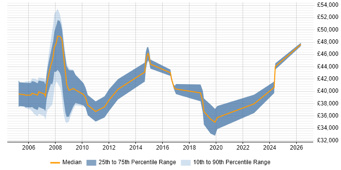 Salary distribution trend for jobs in Portsmouth citing Embedded Systems