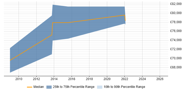 Salary distribution trend for Enterprise Data Architect job vacancies in Portsmouth