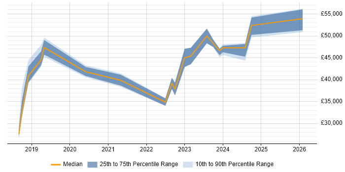 Salary distribution trend for jobs in Portsmouth citing Entra ID