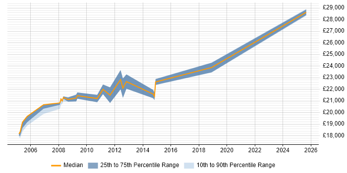 Salary distribution trend for EPoS Engineer job vacancies in Portsmouth