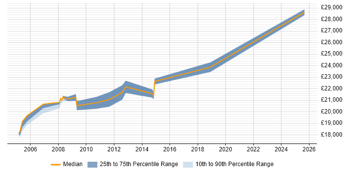 Salary distribution trend for EPoS Field Engineer job vacancies in Portsmouth