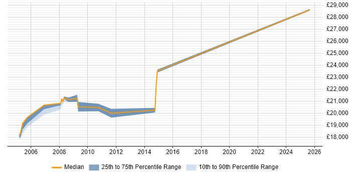 Salary distribution trend for EPoS Field Service Engineer job vacancies in Portsmouth