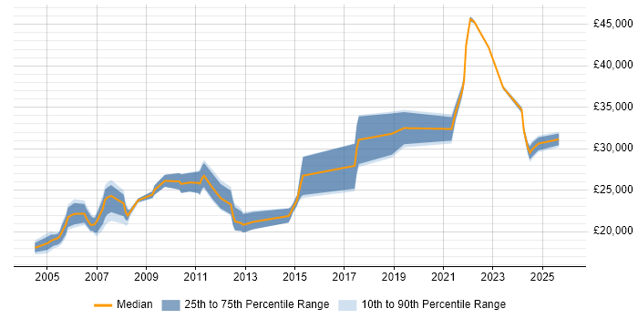 Salary distribution trend for jobs in Portsmouth citing EPoS