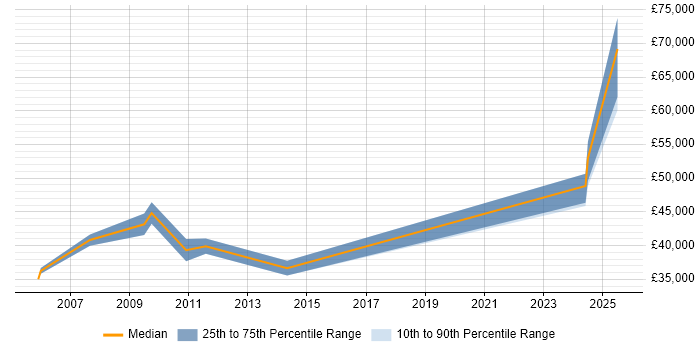 Salary distribution trend for jobs in Portsmouth citing Ergonomics