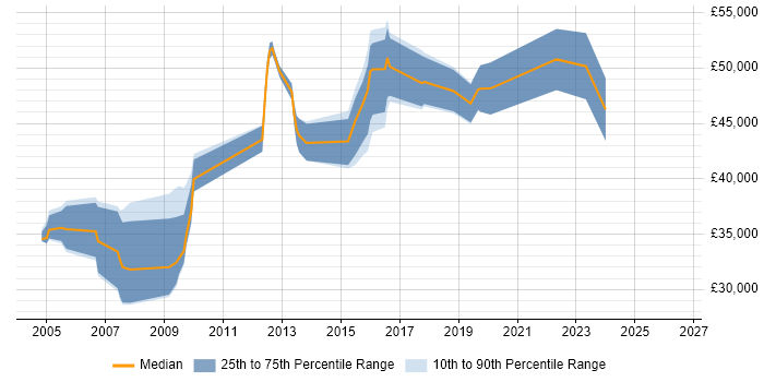 Salary distribution trend for jobs in Portsmouth citing Ethernet