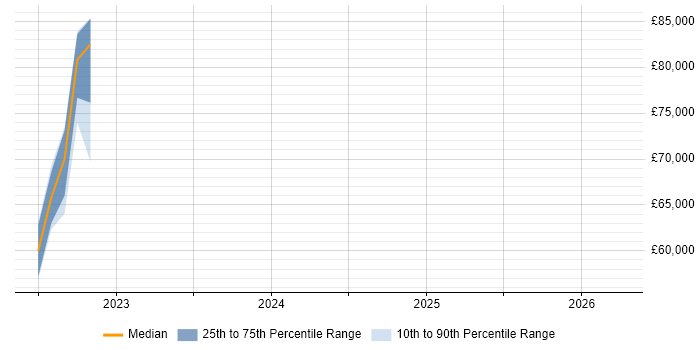 Salary distribution trend for jobs in Portsmouth citing Event-Driven