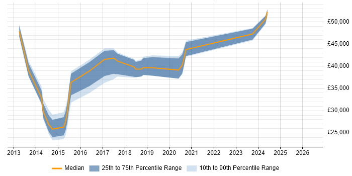 Salary distribution trend for jobs in Portsmouth citing Exchange Server 2013
