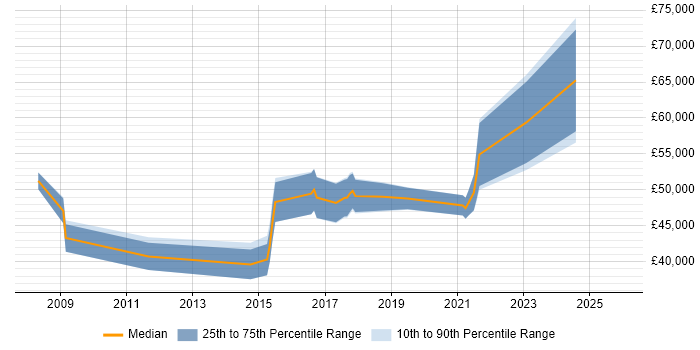 Salary distribution trend for jobs in Portsmouth citing F5