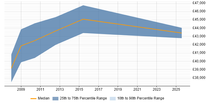 Salary distribution trend for jobs in Portsmouth citing Feasibility Study
