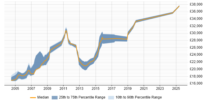 Salary distribution trend for Field Engineer job vacancies in Portsmouth