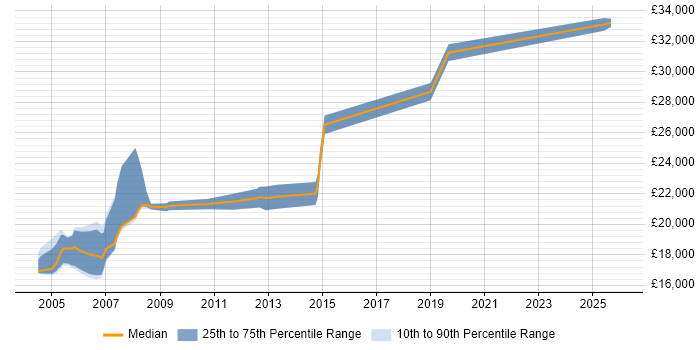 Salary distribution trend for Field Service Engineer job vacancies in Portsmouth