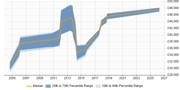 Salary distribution trend for Financial Analyst job vacancies in Portsmouth