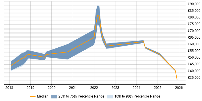 Salary distribution trend for jobs in Portsmouth citing Fintech