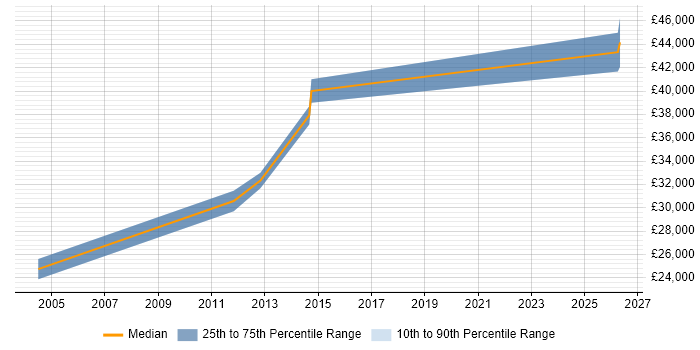 Salary distribution trend for jobs in Portsmouth citing FMEA