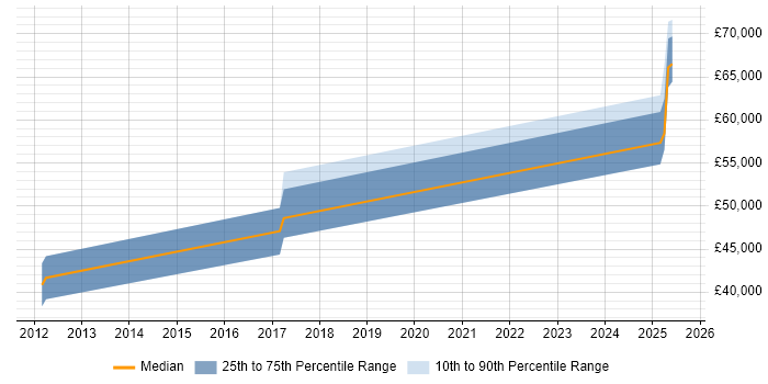 Salary distribution trend for jobs in Portsmouth citing Forensic Analysis Salary distribution trend for jobs in Portsmouth citing Forensic Analysis