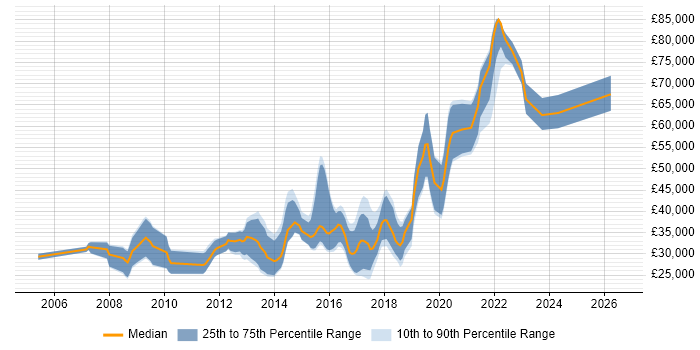 Salary distribution trend for jobs in Portsmouth citing Front End Development