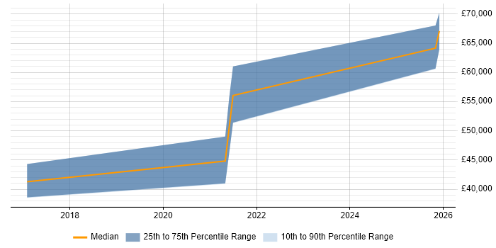 Salary distribution trend for Full-Stack Python Developer job vacancies in Portsmouth