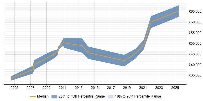 Salary distribution trend for jobs in Portsmouth citing GAP Analysis