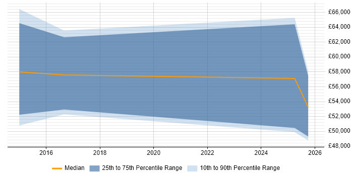 Salary distribution trend for jobs in Portsmouth citing GCIH