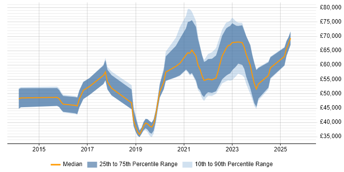 Salary distribution trend for jobs in Portsmouth citing GCP