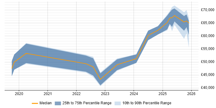 Salary distribution trend for jobs in Portsmouth citing GDPR