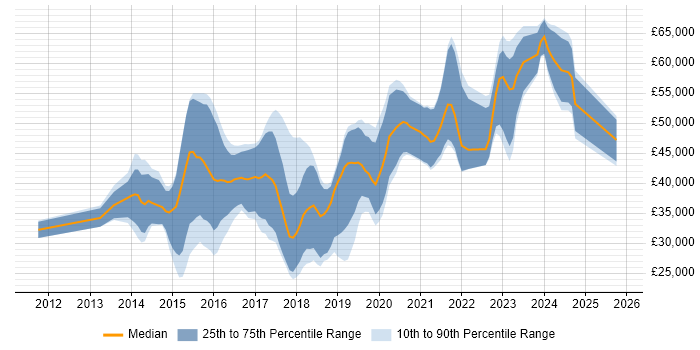 Salary distribution trend for jobs in Portsmouth citing Git
