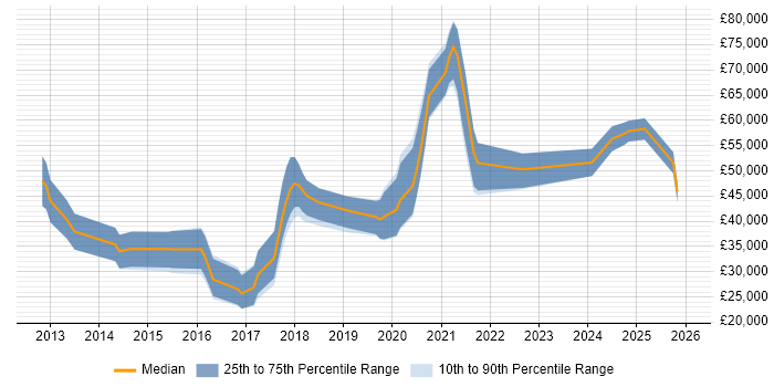 Salary distribution trend for jobs in Portsmouth citing GitHub