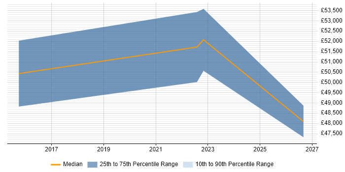 Salary distribution trend for Governance Manager job vacancies in Portsmouth