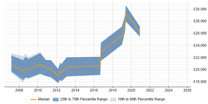 Salary distribution trend for Graduate Analyst job vacancies in Portsmouth