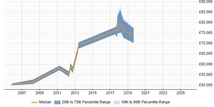 Salary distribution trend for Head of IT job vacancies in Portsmouth