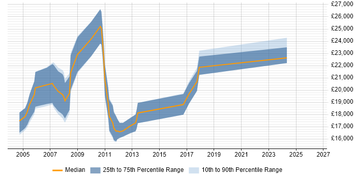 Salary distribution trend for Help Desk Support job vacancies in Portsmouth