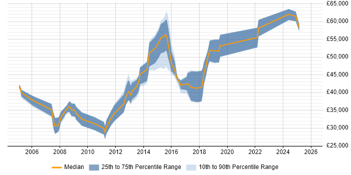 Salary distribution trend for jobs in Portsmouth citing High Availability