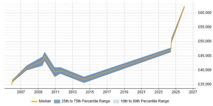 Salary distribution trend for jobs in Portsmouth citing Human Factors