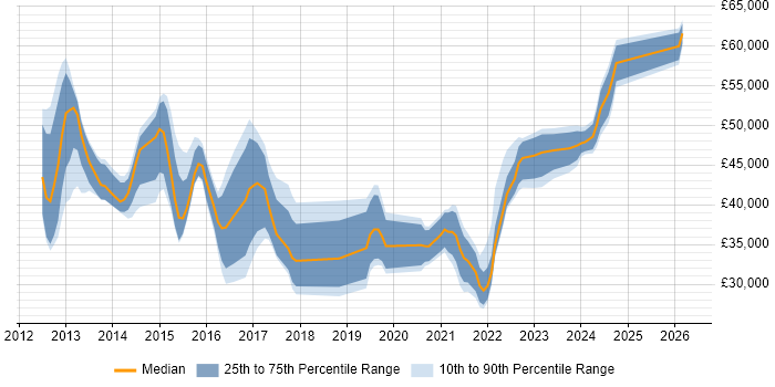 Salary distribution trend for jobs in Portsmouth citing Hyper-V