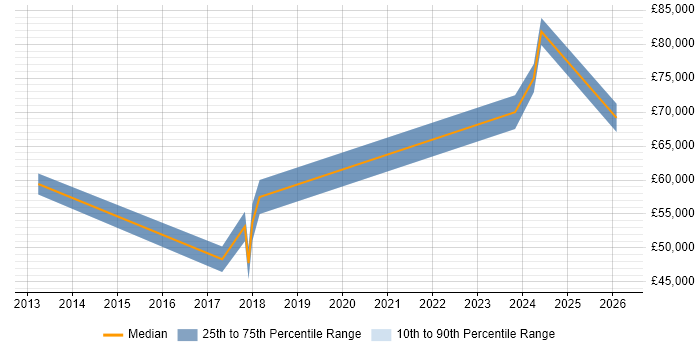 Salary distribution trend for jobs in Portsmouth citing Identity Management