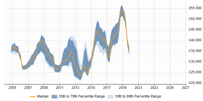 Salary distribution trend for jobs in Portsmouth citing IIS